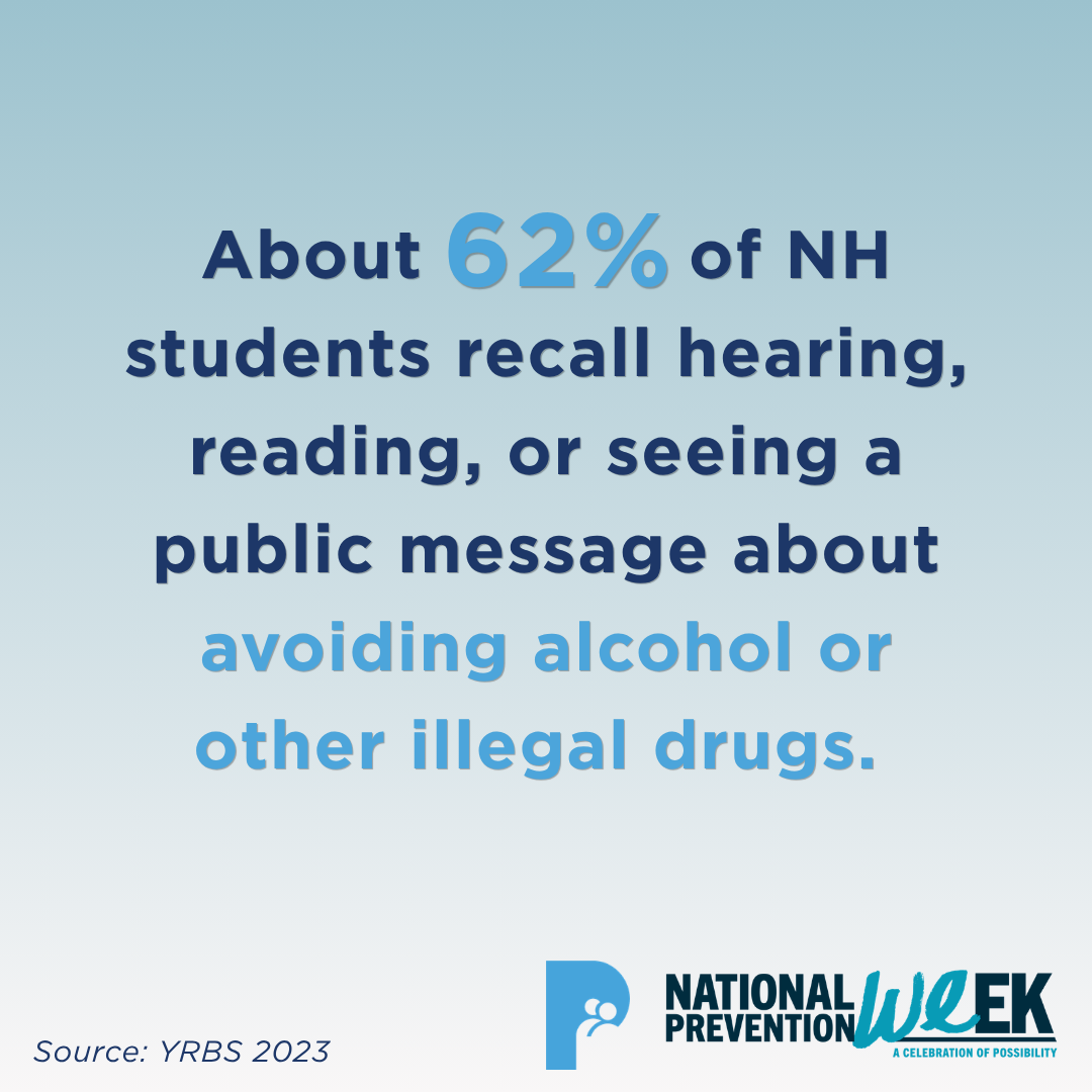National Prevention Week | About 62% of NH students recall hearing, reading, or seeing a public message about avoiding alcohol or other illegal drugs. (Source: YRBS 2023)