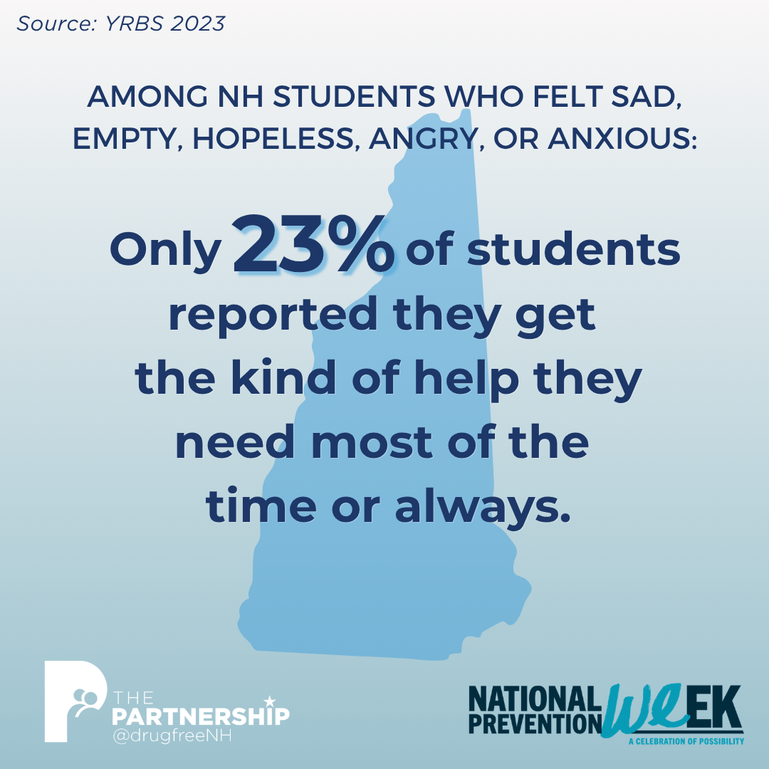 National Prevention Week | Among the NH students who felt sad sad, empty, hopeless, angry, or anxious: Only 23% of students reported they get the kind of help they need "most of the time" or "always". Source: YRBS 2023